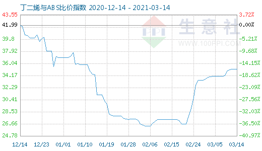 3月14日丁二烯與ABS比價指數(shù)圖