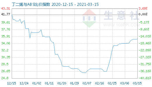 3月15日丁二烯與ABS比價指數(shù)圖