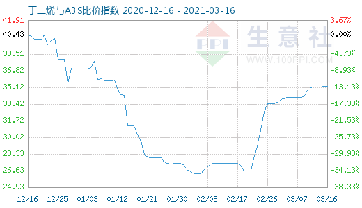 3月16日丁二烯與ABS比價指數(shù)圖