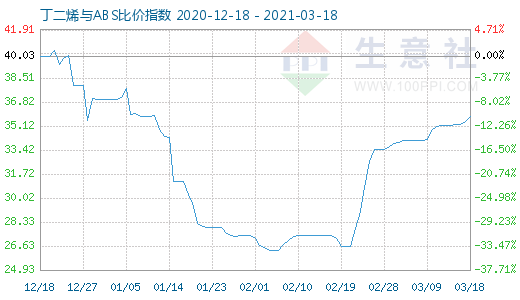 3月18日丁二烯與ABS比價指數(shù)圖