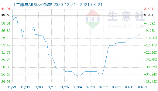 3月21日丁二烯與ABS比價(jià)指數(shù)圖