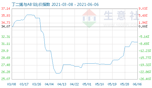 6月6日丁二烯與ABS比價指數(shù)圖