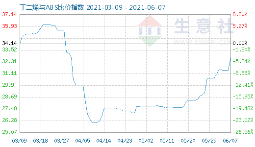 6月7日丁二烯與ABS比價指數(shù)圖