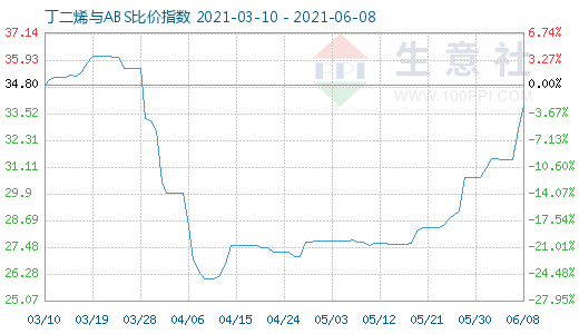 6月8日丁二烯與ABS比價(jià)指數(shù)圖