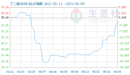 6月9日丁二烯與ABS比價指數(shù)圖