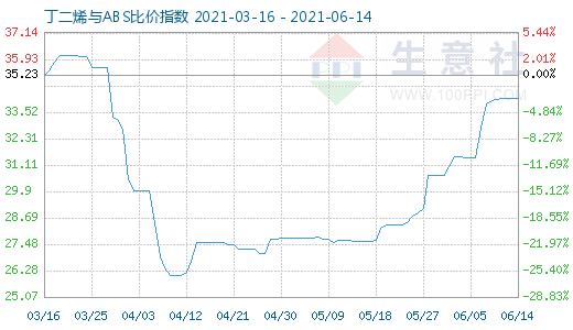 6月14日丁二烯與ABS比價指數(shù)圖