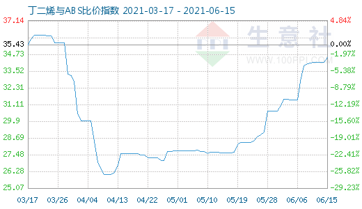 6月15日丁二烯與ABS比價指數(shù)圖