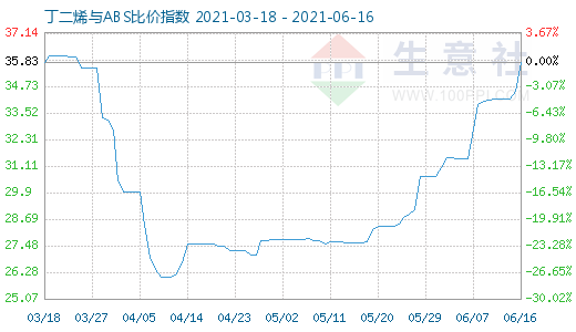 6月16日丁二烯與ABS比價指數(shù)圖