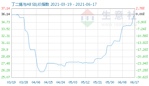 6月17日丁二烯與ABS比價指數(shù)圖