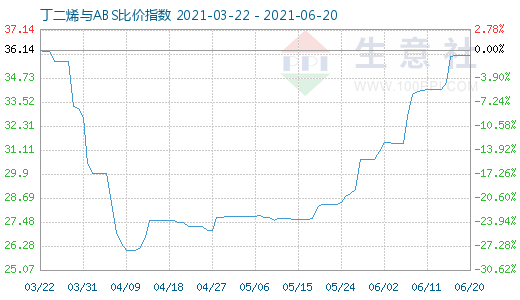 6月20日丁二烯與ABS比價(jià)指數(shù)圖