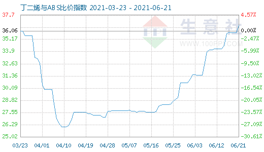 6月21日丁二烯與ABS比價(jià)指數(shù)圖