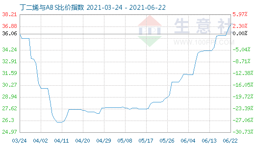 6月22日丁二烯與ABS比價指數(shù)圖