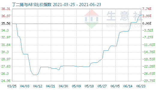 6月23日丁二烯與ABS比價指數(shù)圖