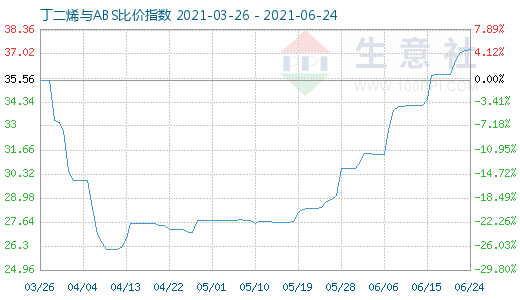 6月24日丁二烯與ABS比價(jià)指數(shù)圖