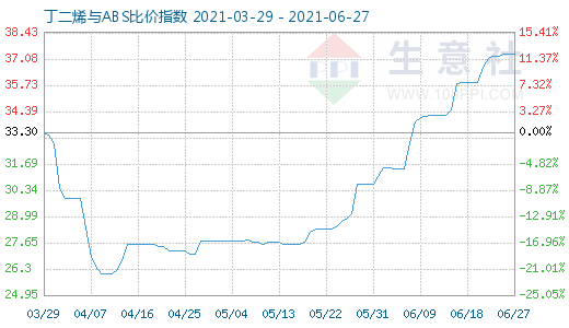 6月27日丁二烯與ABS比價(jià)指數(shù)圖