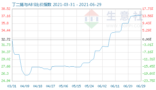 6月29日丁二烯與ABS比價(jià)指數(shù)圖