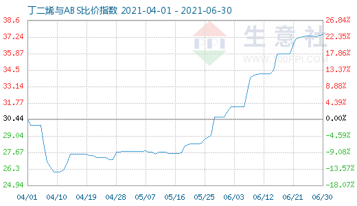 6月30日丁二烯與ABS比價指數(shù)圖