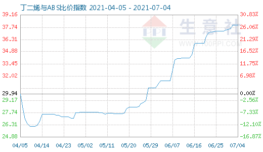 7月4日丁二烯與ABS比價(jià)指數(shù)圖