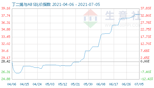 7月5日丁二烯與ABS比價指數(shù)圖