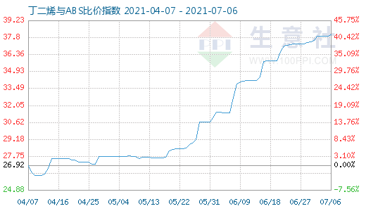 7月6日丁二烯與ABS比價(jià)指數(shù)圖