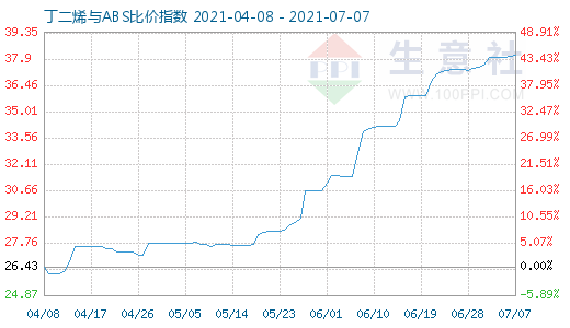 7月7日丁二烯與ABS比價指數(shù)圖