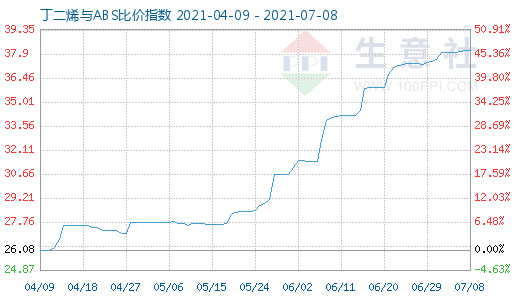 7月8日丁二烯與ABS比價(jià)指數(shù)圖