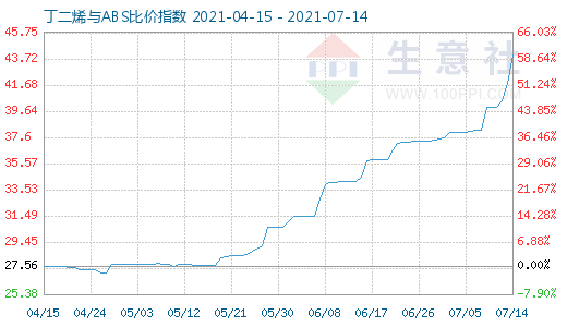 7月14日丁二烯與ABS比價(jià)指數(shù)圖