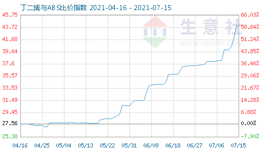 7月15日丁二烯與ABS比價指數(shù)圖