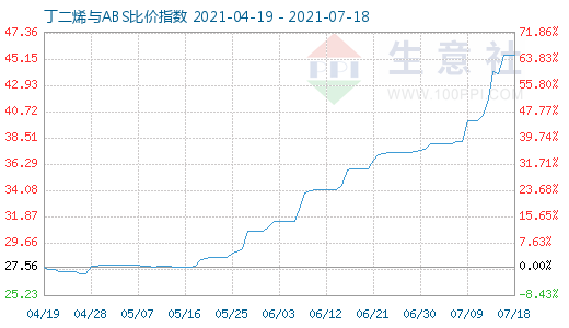 7月18日丁二烯與ABS比價(jià)指數(shù)圖