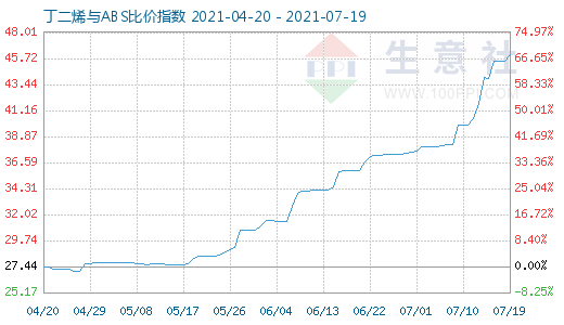 7月19日丁二烯與ABS比價(jià)指數(shù)圖