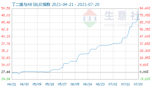 7月20日丁二烯與ABS比價(jià)指數(shù)圖