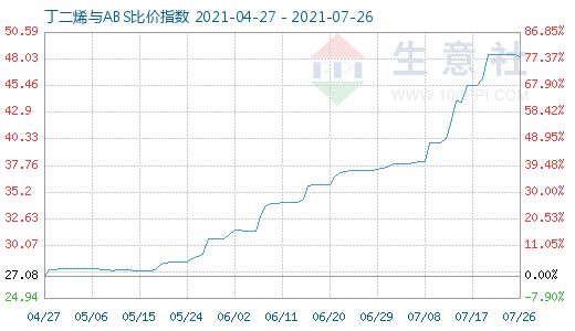 7月26日丁二烯與ABS比價(jià)指數(shù)圖