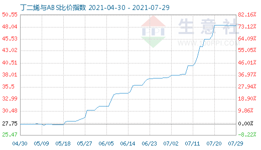 7月29日丁二烯與ABS比價(jià)指數(shù)圖