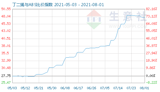 8月1日丁二烯與ABS比價指數(shù)圖