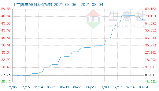 8月4日丁二烯與ABS比價指數(shù)圖