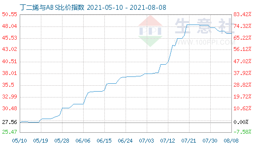 8月8日丁二烯與ABS比價指數(shù)圖