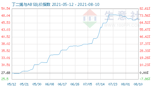 8月10日丁二烯與ABS比價(jià)指數(shù)圖