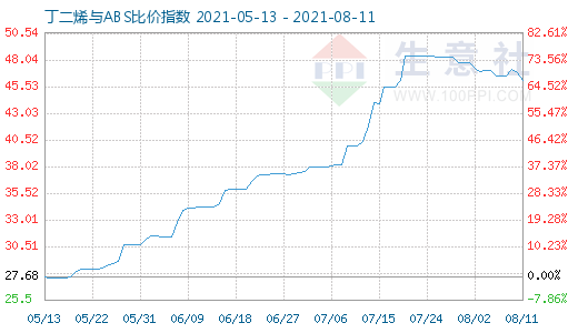 8月11日丁二烯與ABS比價指數(shù)圖