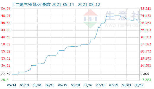 8月12日丁二烯與ABS比價(jià)指數(shù)圖