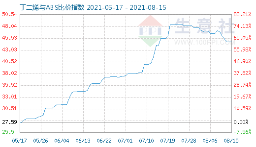 8月15日丁二烯與ABS比價(jià)指數(shù)圖