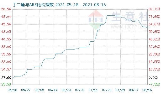 8月16日丁二烯與ABS比價指數(shù)圖