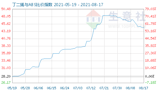 8月17日丁二烯與ABS比價(jià)指數(shù)圖