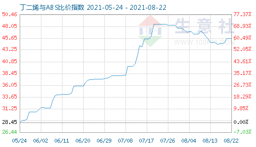 8月22日丁二烯與ABS比價(jià)指數(shù)圖