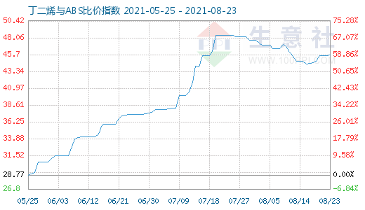 8月23日丁二烯與ABS比價(jià)指數(shù)圖