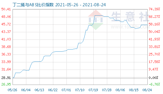 8月24日丁二烯與ABS比價指數(shù)圖