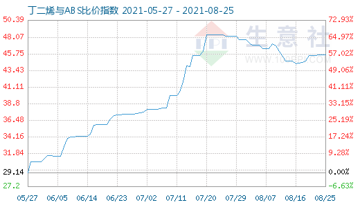 8月25日丁二烯與ABS比價(jià)指數(shù)圖