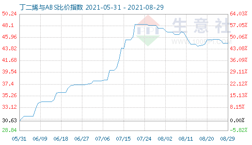 8月29日丁二烯與ABS比價指數(shù)圖