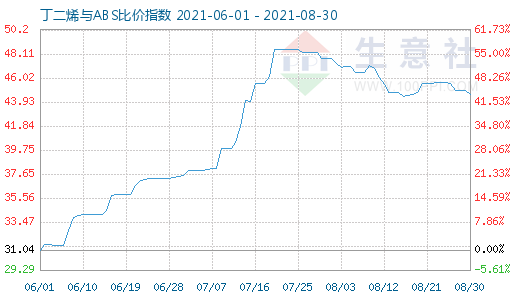 8月30日丁二烯與ABS比價(jià)指數(shù)圖