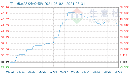 8月31日丁二烯與ABS比價(jià)指數(shù)圖