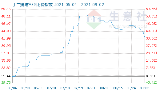 9月2日丁二烯與ABS比價指數(shù)圖